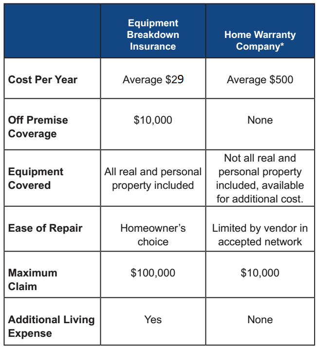 Do You Know About Home Equipment Breakdown Coverage - CAA South Central ...